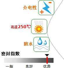 長沙合軒化工高溫硅脂產(chǎn)品特點