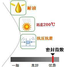 長沙合軒化工耐油密封潤滑脂產品特點