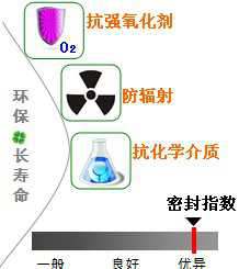 長沙合軒化工特種化學(xué)介質(zhì)潤滑脂產(chǎn)品特點