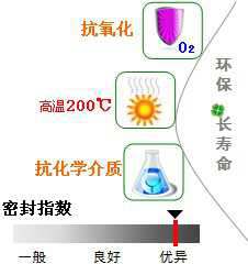 長沙合軒化工--專用密封脂產品特點