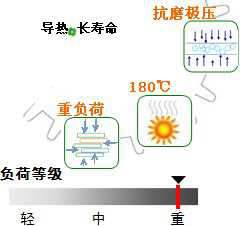 長沙合軒化工合成重負荷工業齒輪油-閉式產品特點