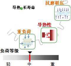 長沙合軒化工合成中負荷工業(yè)齒輪油（閉式）產(chǎn)品特點