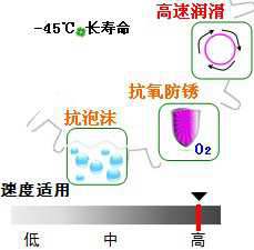 長沙合軒化工合成高速泵齒輪油產品特點