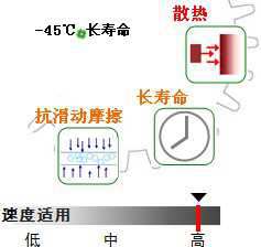 長(zhǎng)沙合軒化工合成蝸輪蝸桿潤(rùn)滑油產(chǎn)品特點(diǎn)