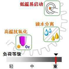 長沙合軒化工磨機軸瓦專用潤滑油產品特點