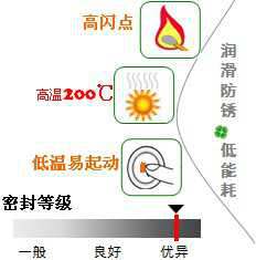 長沙合軒化工合成硅基壓縮機油產品特點