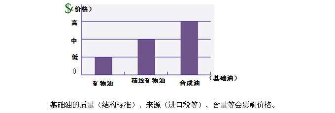 基礎油對潤滑油脂價格的影響——長沙合軒化工