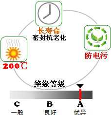 長沙合軒化工電器絕緣潤滑脂產品特點