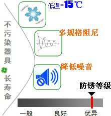 長沙合軒化工低溫阻尼潤滑油產(chǎn)品特點