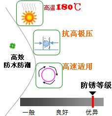 長沙合軒化工高溫高速鉆頭脂產(chǎn)品特點(diǎn)