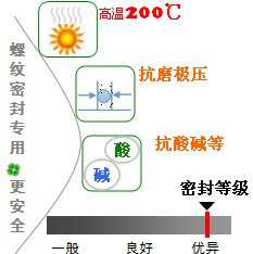 長沙合軒化工高溫高壓螺紋密封脂產(chǎn)品特點(diǎn)