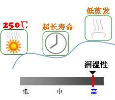 長沙合軒化工合成高溫鏈條油產品特點