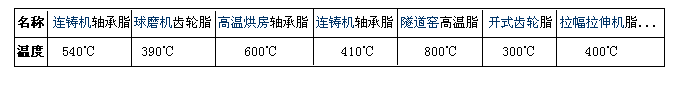 合軒高溫潤滑脂系列