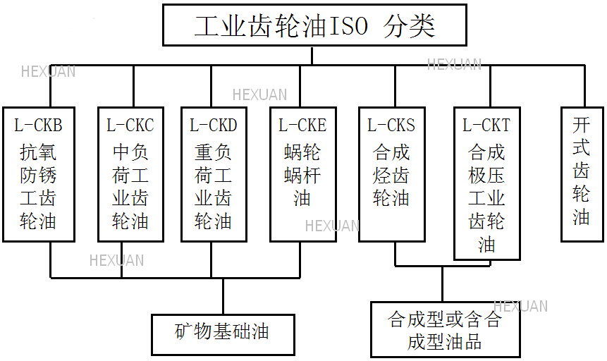 工業齒輪油ISO標號