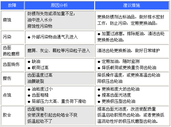 重負荷工業齒輪油